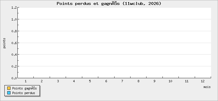 Points perdus et gagnés