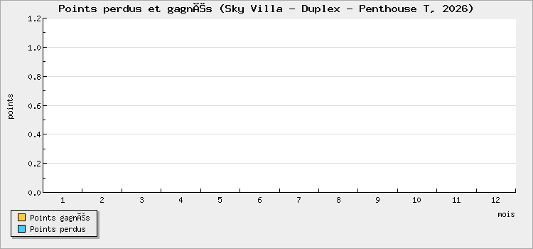 Points perdus et gagnés