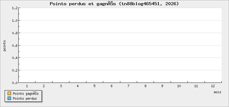 Points perdus et gagnés