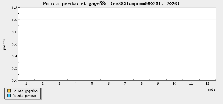 Points perdus et gagnés