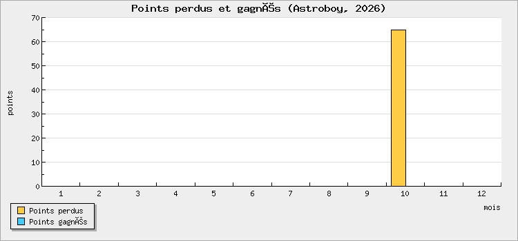 Points perdus et gagnés