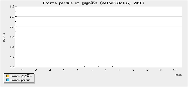 Points perdus et gagnés