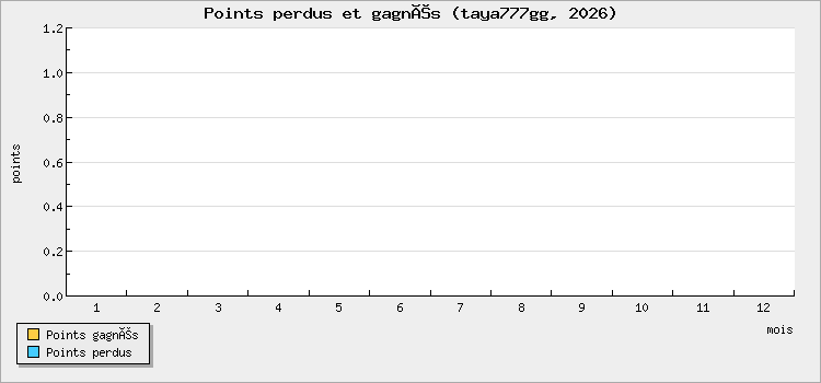 Points perdus et gagnés
