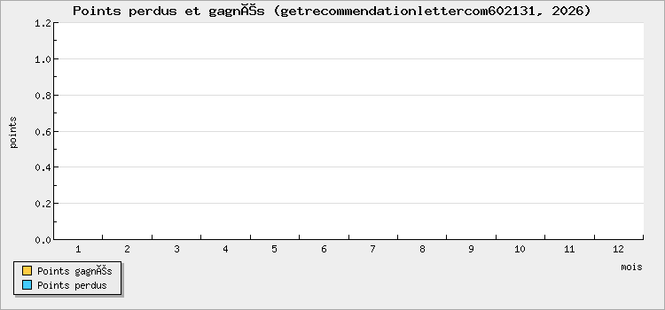 Points perdus et gagnés