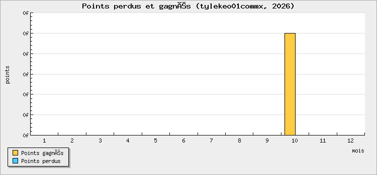 Points perdus et gagnés