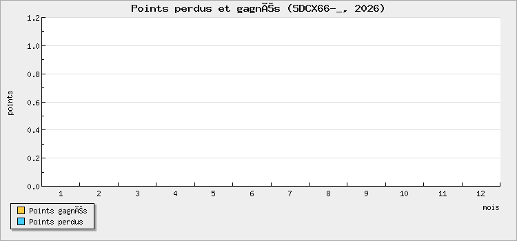 Points perdus et gagnés