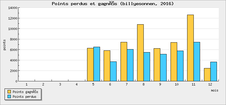 Points perdus et gagnés