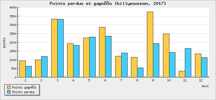 Points perdus et gagnés