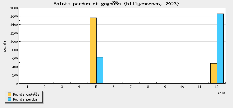 Points perdus et gagnés