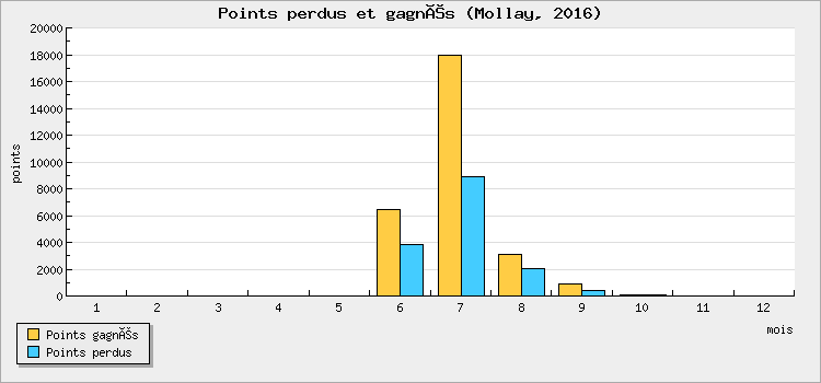 Points perdus et gagnés