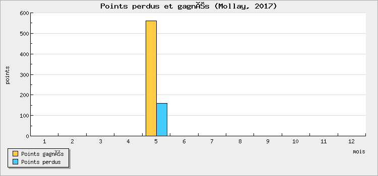 Points perdus et gagnés