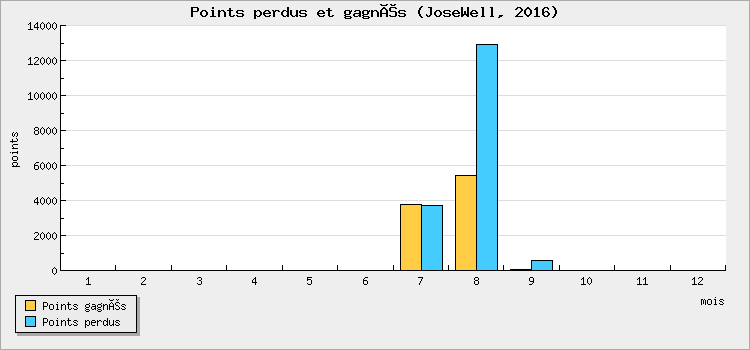 Points perdus et gagnés