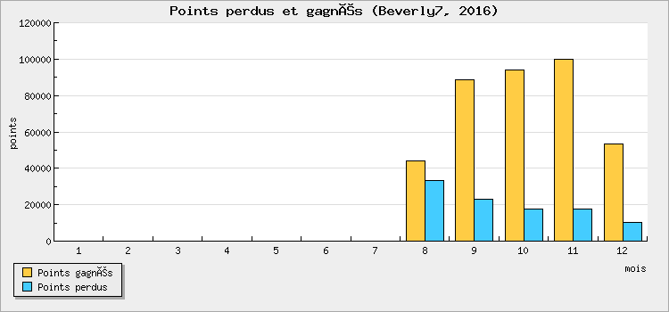 Points perdus et gagnés