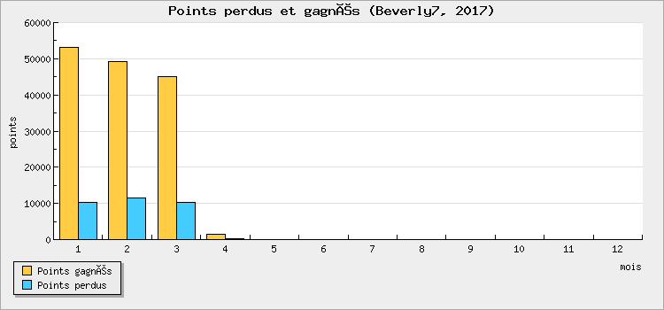 Points perdus et gagnés