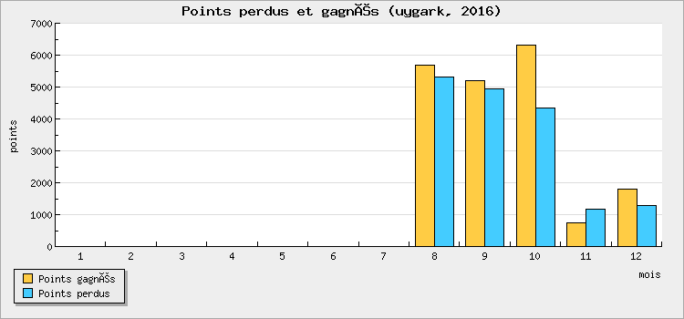 Points perdus et gagnés