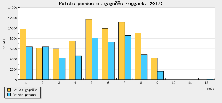 Points perdus et gagnés