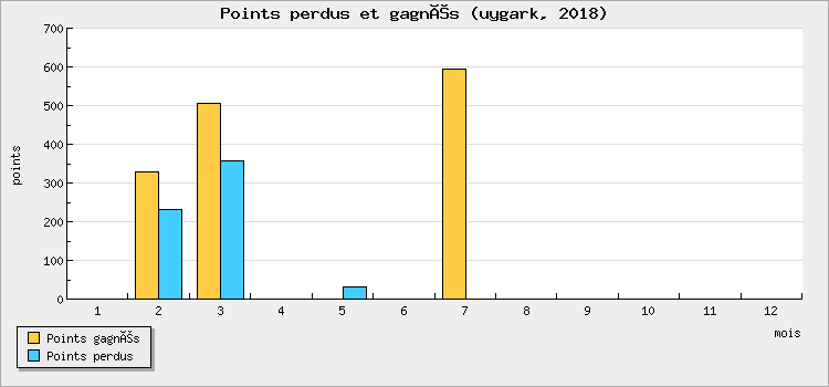 Points perdus et gagnés