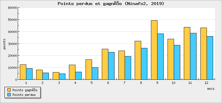 Points perdus et gagnés