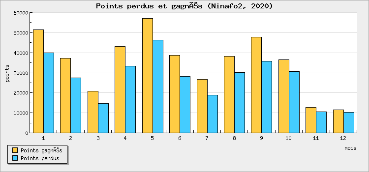 Points perdus et gagnés