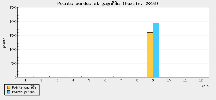 Points perdus et gagnés