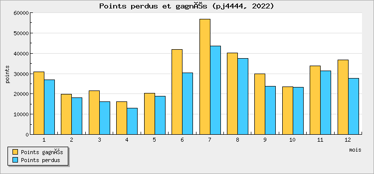 Points won and lost
