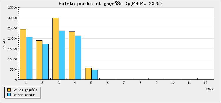 Points won and lost