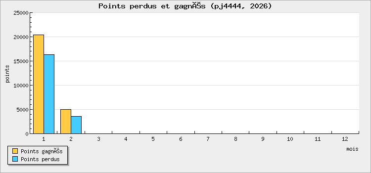 Points perdus et gagnés