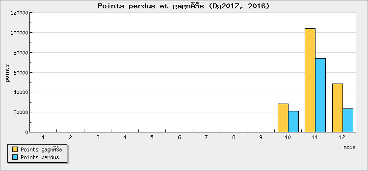 Points perdus et gagnés