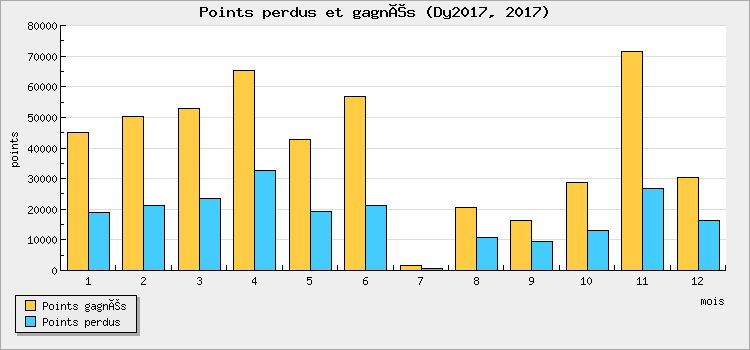 Points perdus et gagnés