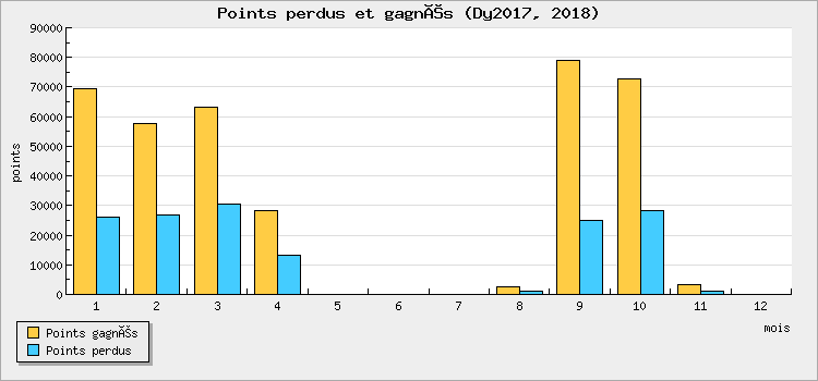 Points perdus et gagnés