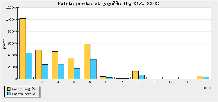 Points perdus et gagnés