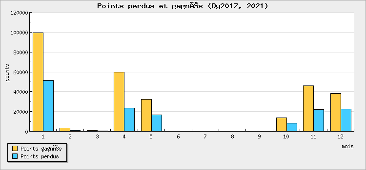 Points perdus et gagnés
