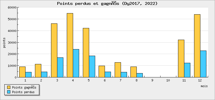 Points perdus et gagnés