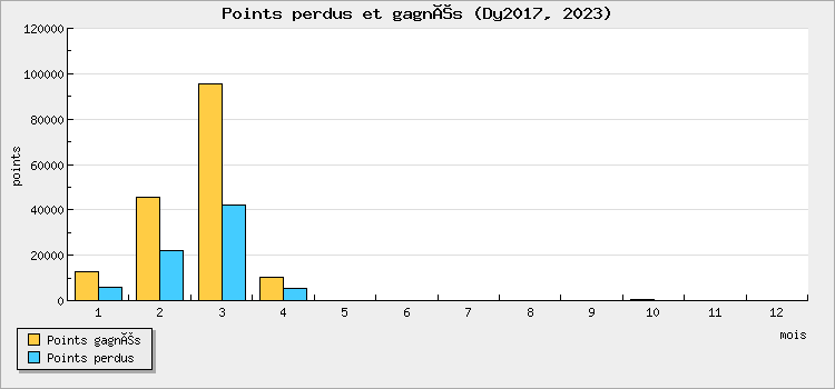 Points perdus et gagnés