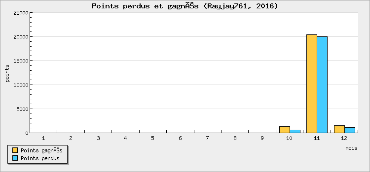 Points perdus et gagnés