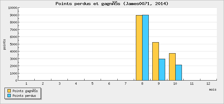 Points perdus et gagnés