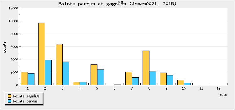 Points perdus et gagnés