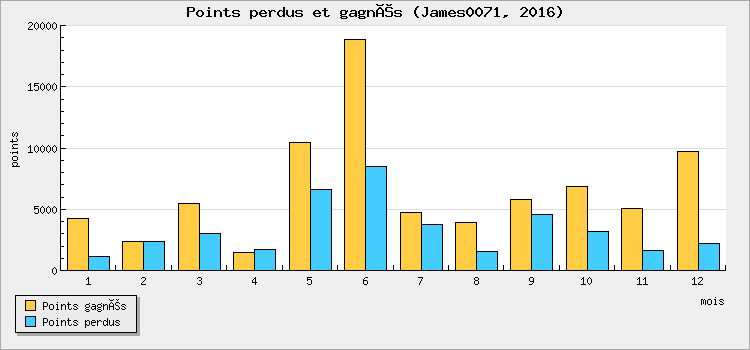 Points perdus et gagnés