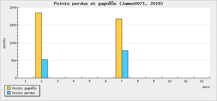 Points perdus et gagnés