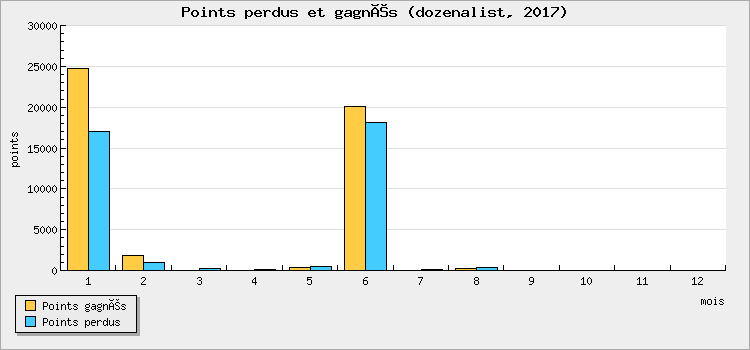 Points perdus et gagnés