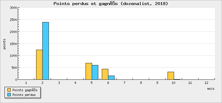 Points perdus et gagnés