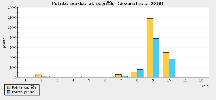 Points perdus et gagnés