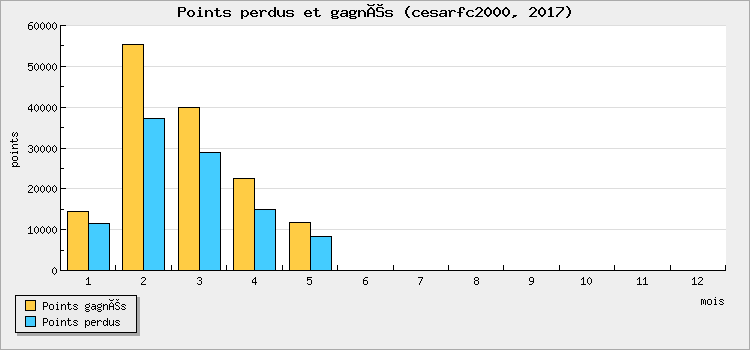 Points perdus et gagnés