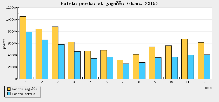 Points perdus et gagnés