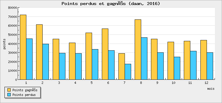 Points perdus et gagnés
