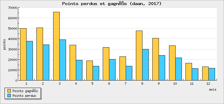 Points perdus et gagnés