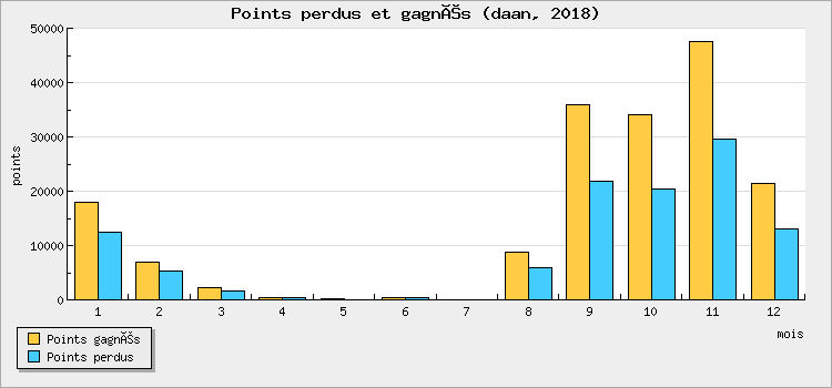 Points perdus et gagnés