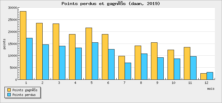 Points perdus et gagnés