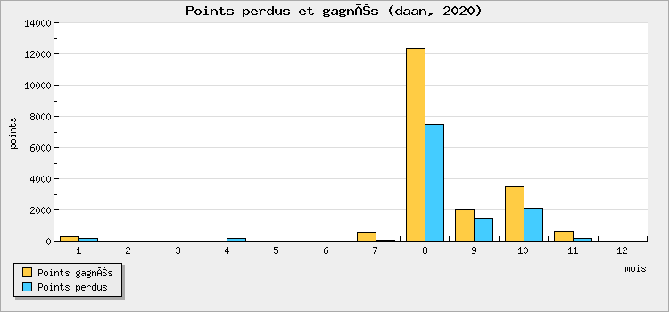 Points perdus et gagnés