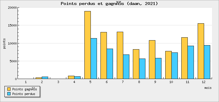 Points perdus et gagnés